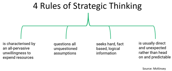 infographic titled “4 Rules of Strategic Thinking” outlining: unwillingness to expend resources, questioning assumptions, seeking hard fact-based information, and being direct and unexpected rather than predictable, sourced from McKinsey