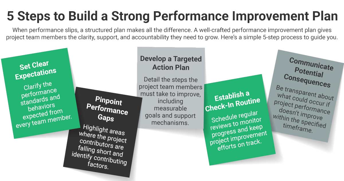 Five-step guide to creating a strong performance improvement plan, including setting expectations, identifying gaps, and communicating consequences.