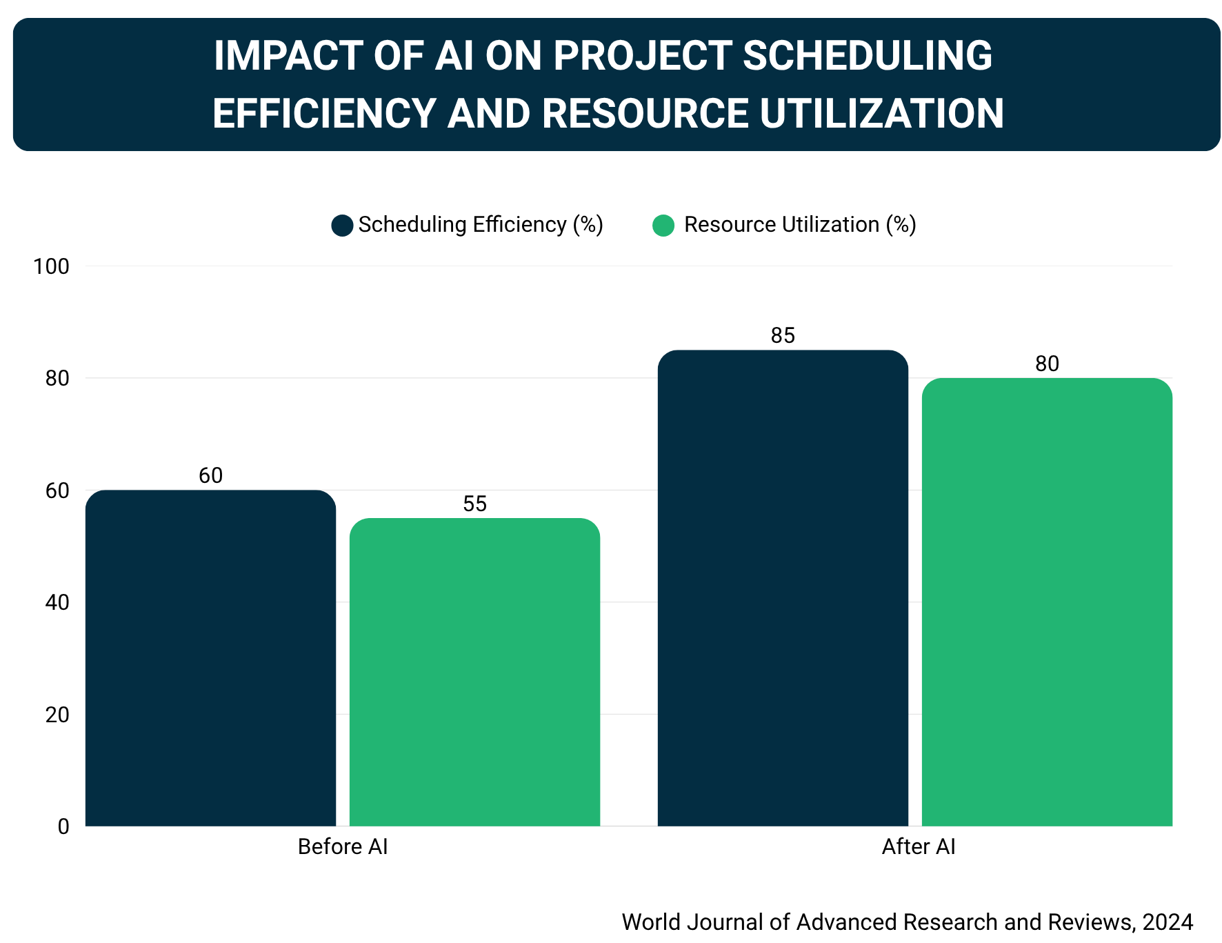 Project Management in Construction