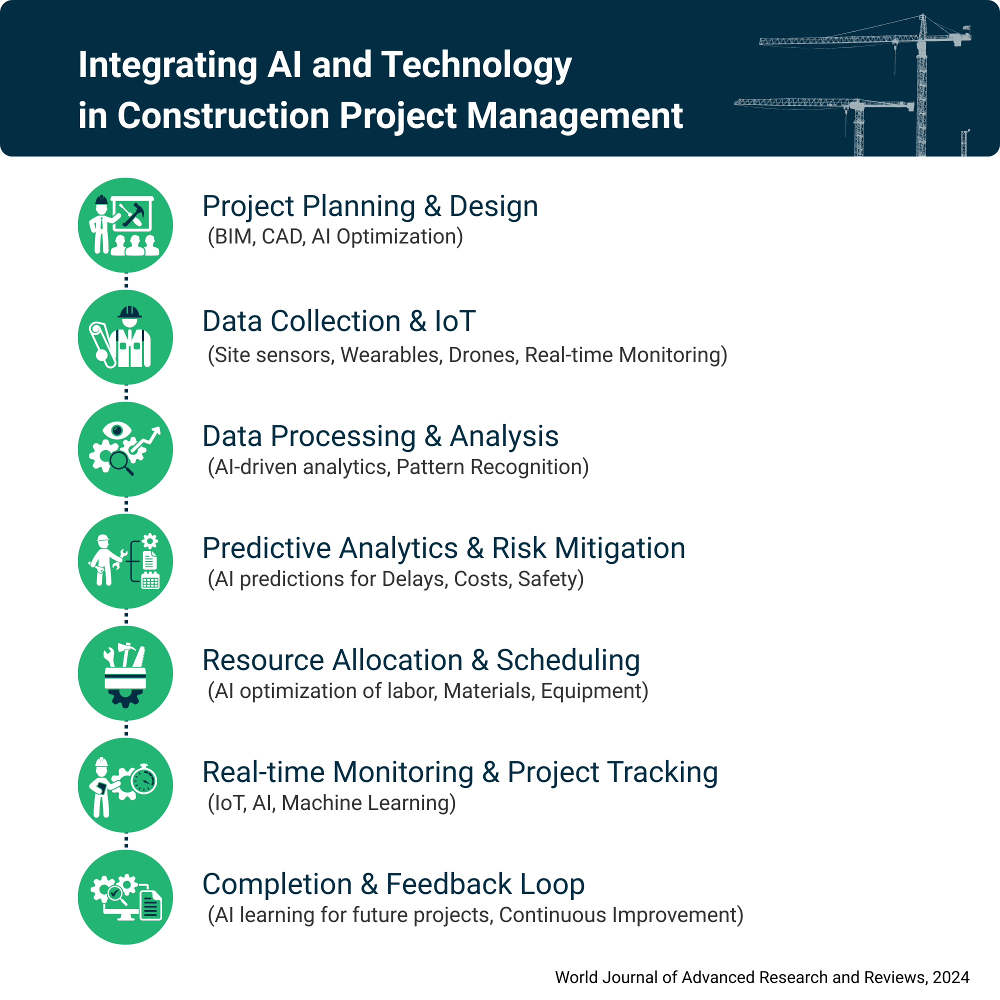 Project Management in Construction