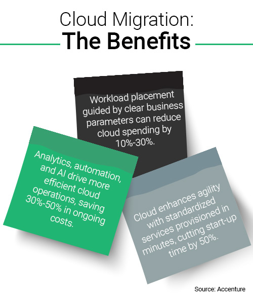 Infographic highlighting benefits of cloud migration like cost savings, agility, and efficiency, offering context for cloud migration strategies.