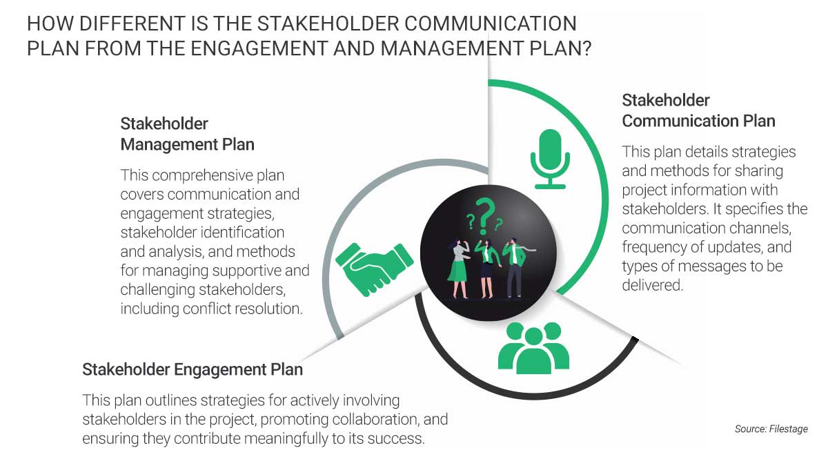 This infographic compares the stakeholder communication plan, stakeholder engagement plan, and stakeholder management plan, highlighting their distinct strategies and purposes in project management.