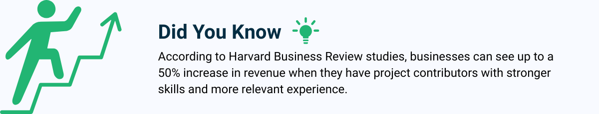 Harvard Business Review insight stating businesses can boost revenue by 50% when project contributors have stronger skills and experience—emphasizing the value of performance improvement plans.