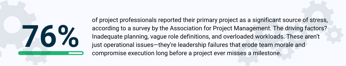 76% of IT project professionals report high stress due to inadequate planning, unclear roles, and workload overload, leading to leadership failures and eroded morale.