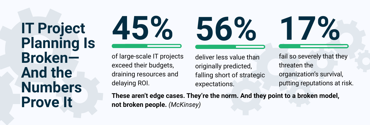 McKinsey reports show IT project planning failures: 45% exceed budgets, 56% deliver less value, and 17% risk organizational survival, indicating systemic issues—not isolated cases.