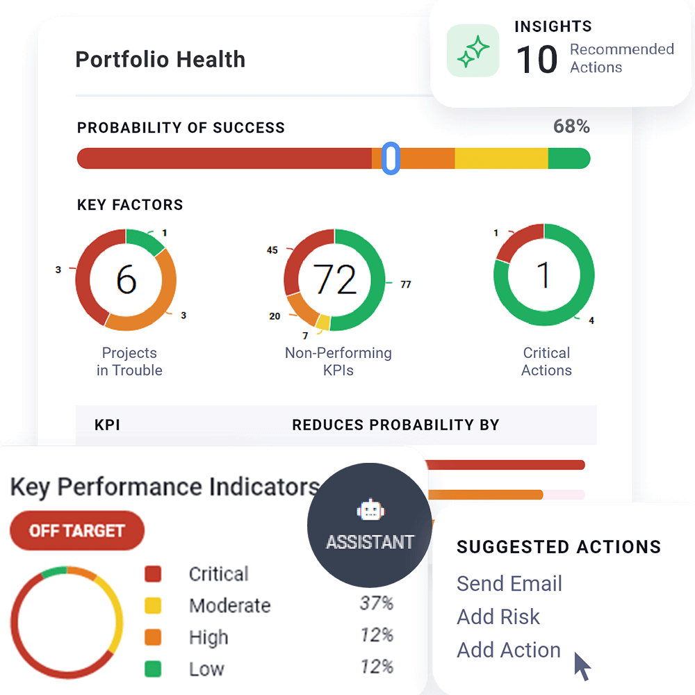 A PMO portfolio health dashboard showing probability of success, projects in trouble, and key performance indicators off target.