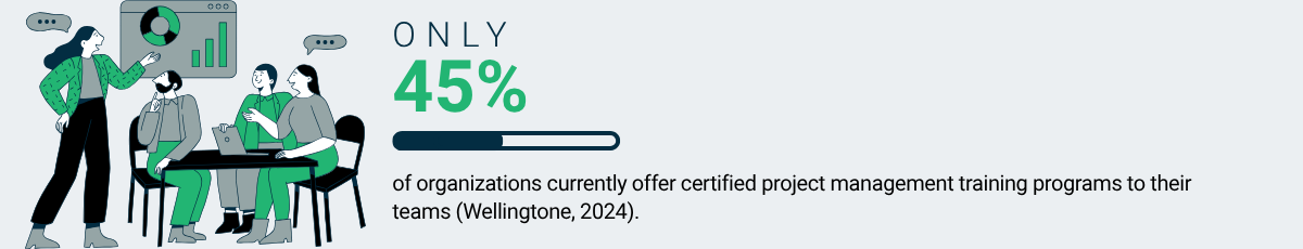 Illustration with a stat showing only 45% of organizations provide certified project management training, indicating weak support for nurturing team dynamics (Wellingtone, 2024).