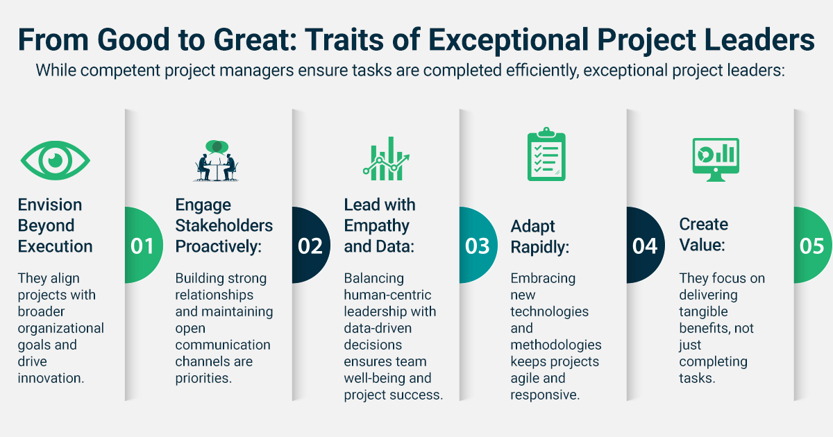 Infographic showing five traits of exceptional project leaders—vision, stakeholder engagement, empathy, adaptability, and value creation—essential for strengthening team dynamics and driving project success.