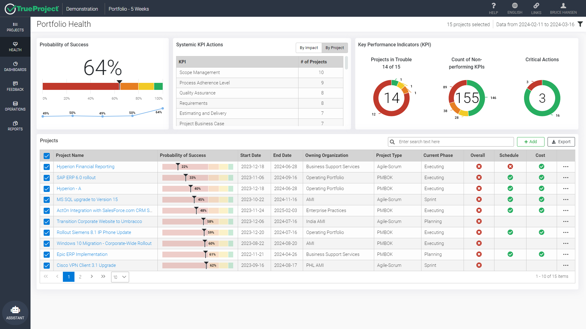 TrueProject portfolio health dashboard showing 64 percent overall probability of success across 15 projects, KPI actions impacting performance, projects in trouble, non-performing KPIs, critical actions, and a table of project success probabilities, phases, schedule, and cost status