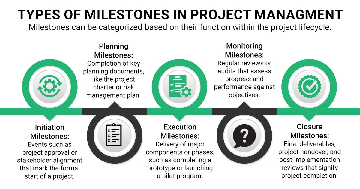 An infographic categorizing types of project milestones—initiation, planning, execution, monitoring, and closure—based on their role in the project lifecycle.