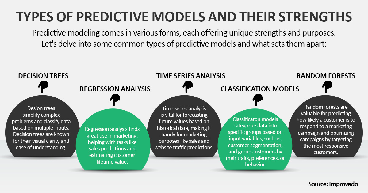 predictive modeling