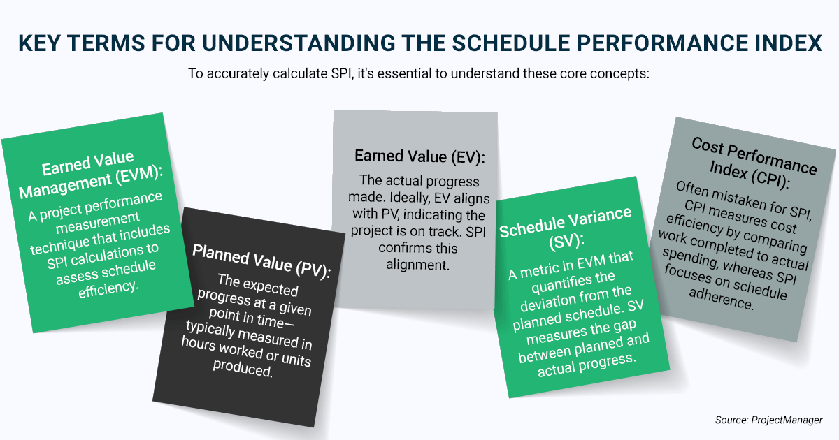 Infographic defining key terms like EV, PV, SV, and EVM to explain Schedule Performance Index and how it helps assess project efficiency and team dynamics.