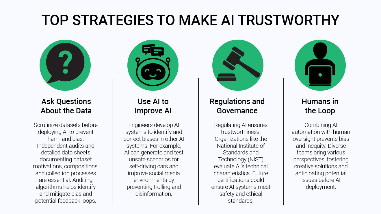 Infographic outlining top strategies to make AI trustworthy, including auditing and questioning data sources, using AI to detect and reduce bias, implementing regulations and governance standards, and maintaining human oversight in AI systems