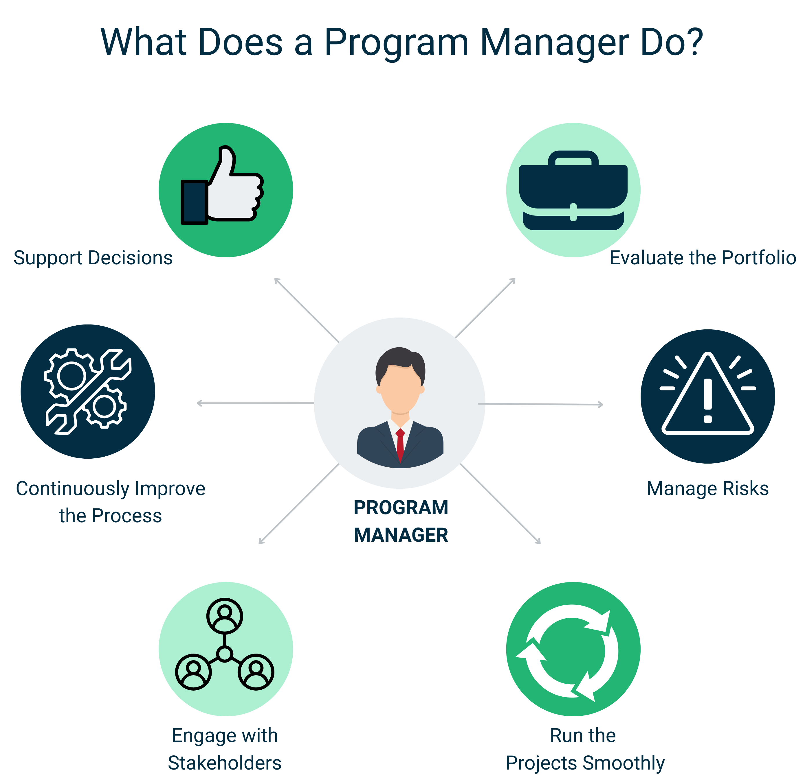 program manager responsibilities infographic showing key roles including supporting decisions, evaluating the project portfolio, managing risks, running projects smoothly, engaging stakeholders, and continuously improving processes
