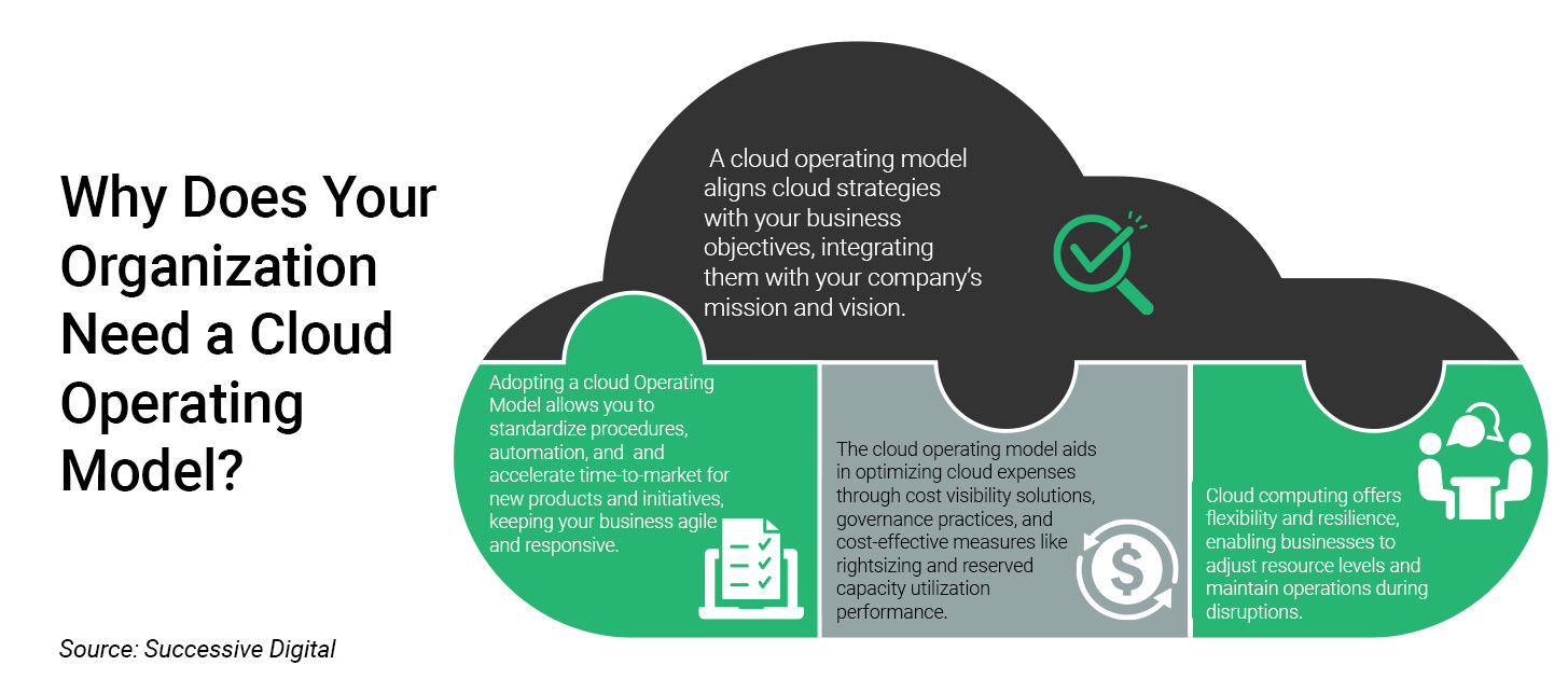 Infographic explaining why organizations need a cloud operating model, highlighting benefits such as aligning cloud strategy with business goals, improving cost visibility and optimization, increasing agility and time-to-market, and enhancing flexibility and resilience
