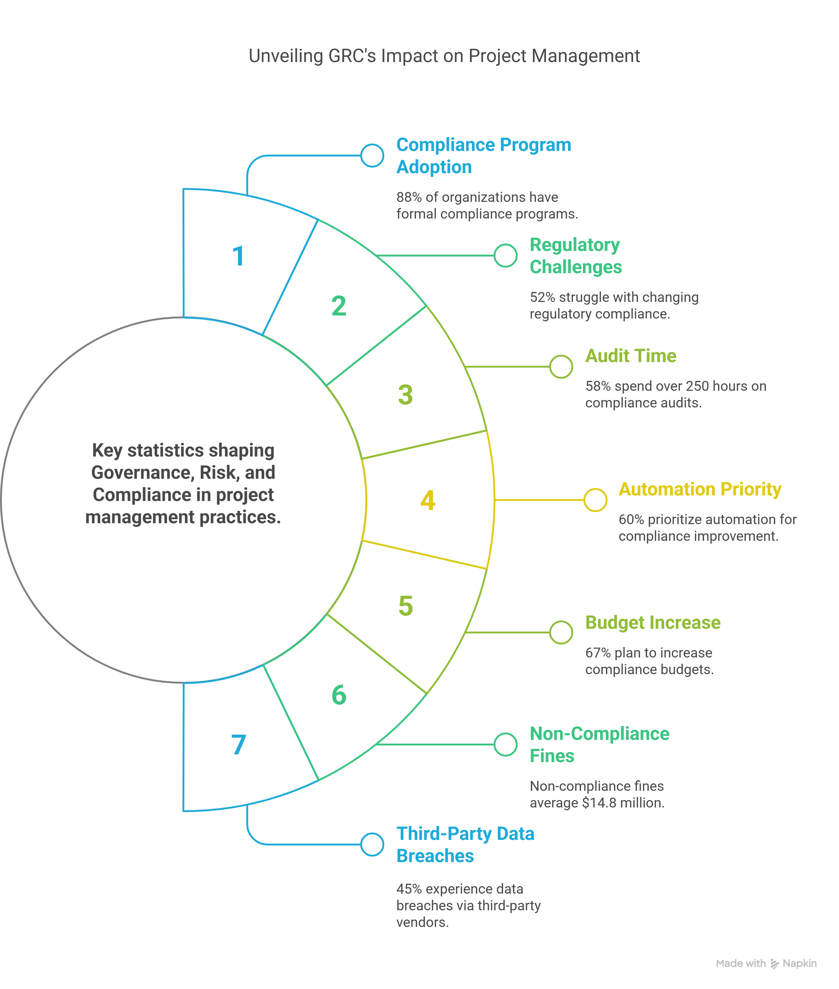 GRC's Impact on Project Management