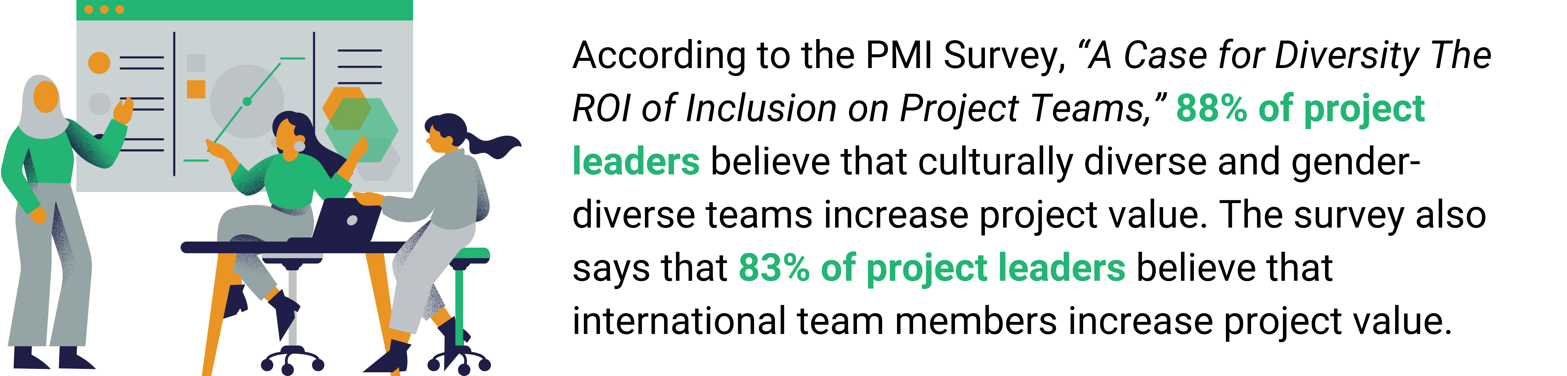 illustration of a diverse project team collaborating with data on screen, highlighting PMI survey findings that 88% of project leaders see value in diverse teams and 83% see value in international team members