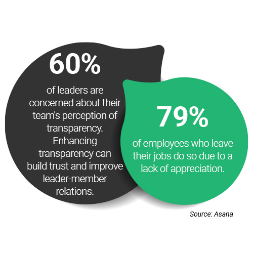 Infographic showing workplace insights: 60% of leaders are concerned about team perceptions of transparency, while 79% of employees leave jobs due to lack of appreciation, highlighting the importance of trust and recognition in employee retention