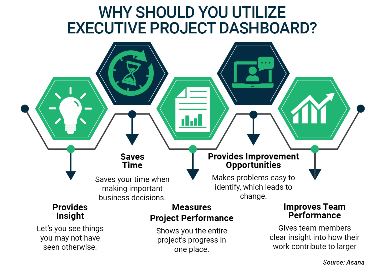 Infographic showing benefits of an executive project dashboard: insight, time savings, performance, and team improvement.