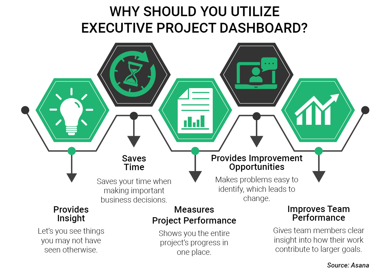 This image highlights why you must use an executive project dashboard, including benefits such as saving time, measuring project performance, identifying improvement opportunities, and improving team performance.