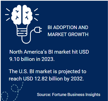 business intelligence adoption and market growth with North America reaching 9.10 billion in 2023 and projected US market growth to 12.82 billion by 2032
