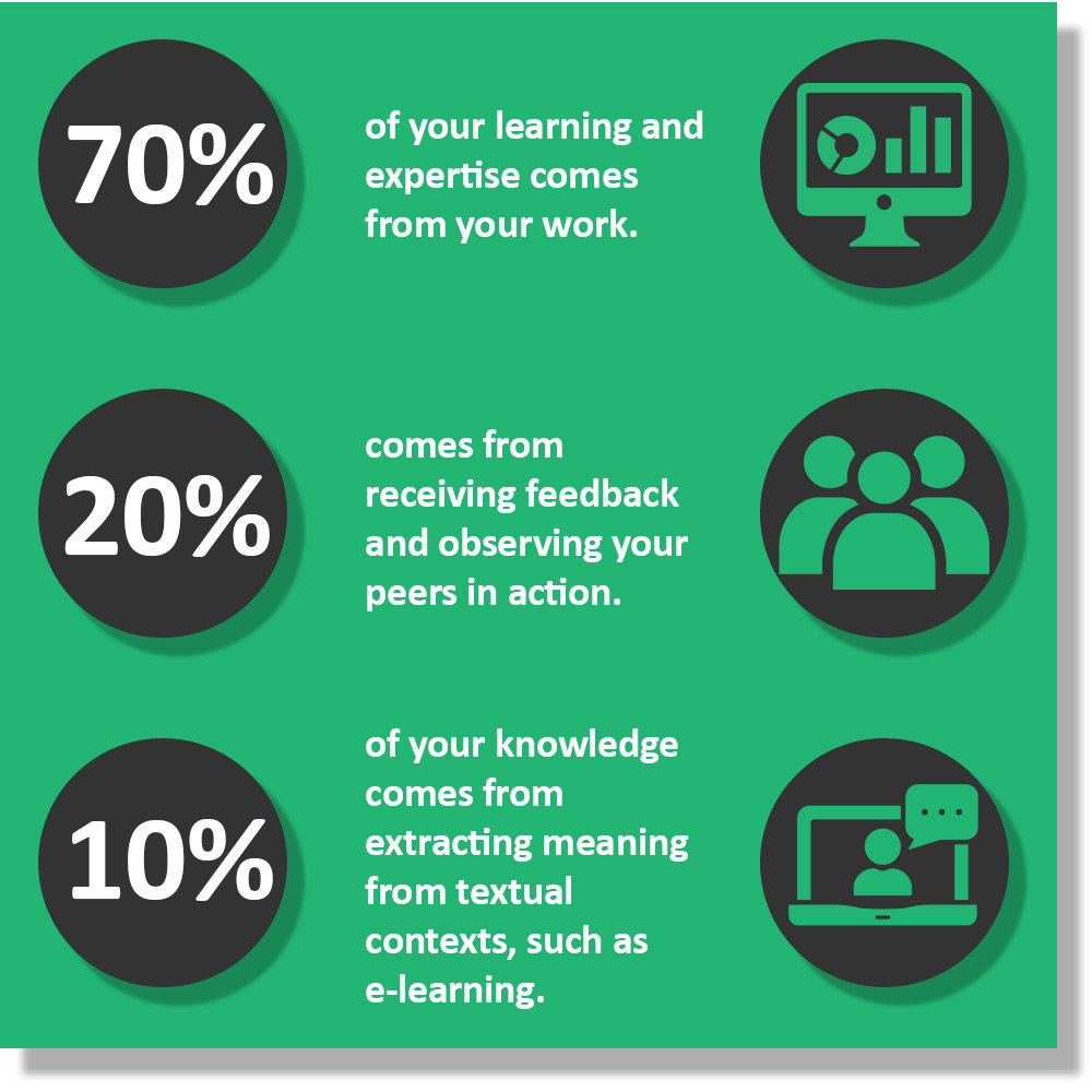 Infographic illustrating the 70-20-10 learning model, showing that 70% of learning comes from work experience, 20% from feedback and peer interaction, and 10% from formal education such as e-learning