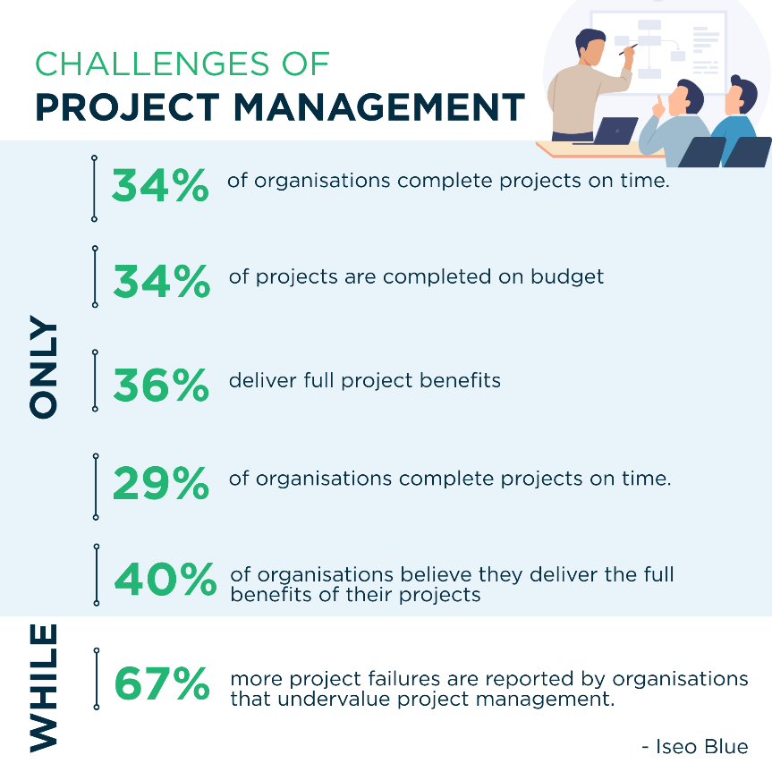 project management statistics infographic showing only 34 percent of organizations complete projects on time, 34 percent on budget, 36 percent deliver full project benefits, 29 percent complete projects on time consistently, 40 percent believe they deliver full benefits, and 67 percent more failures occur when project management is undervalued, source IseO Blue