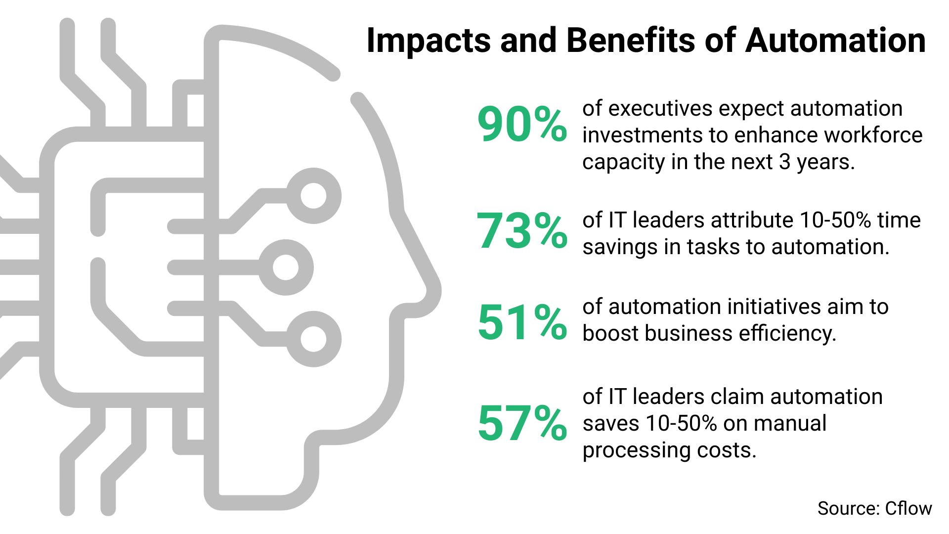 Infographic showing the impacts and benefits of automation, highlighting that 90% of executives expect increased workforce capacity, 73% report time savings, 51% aim to improve efficiency, and 57% see reduced manual processing costs