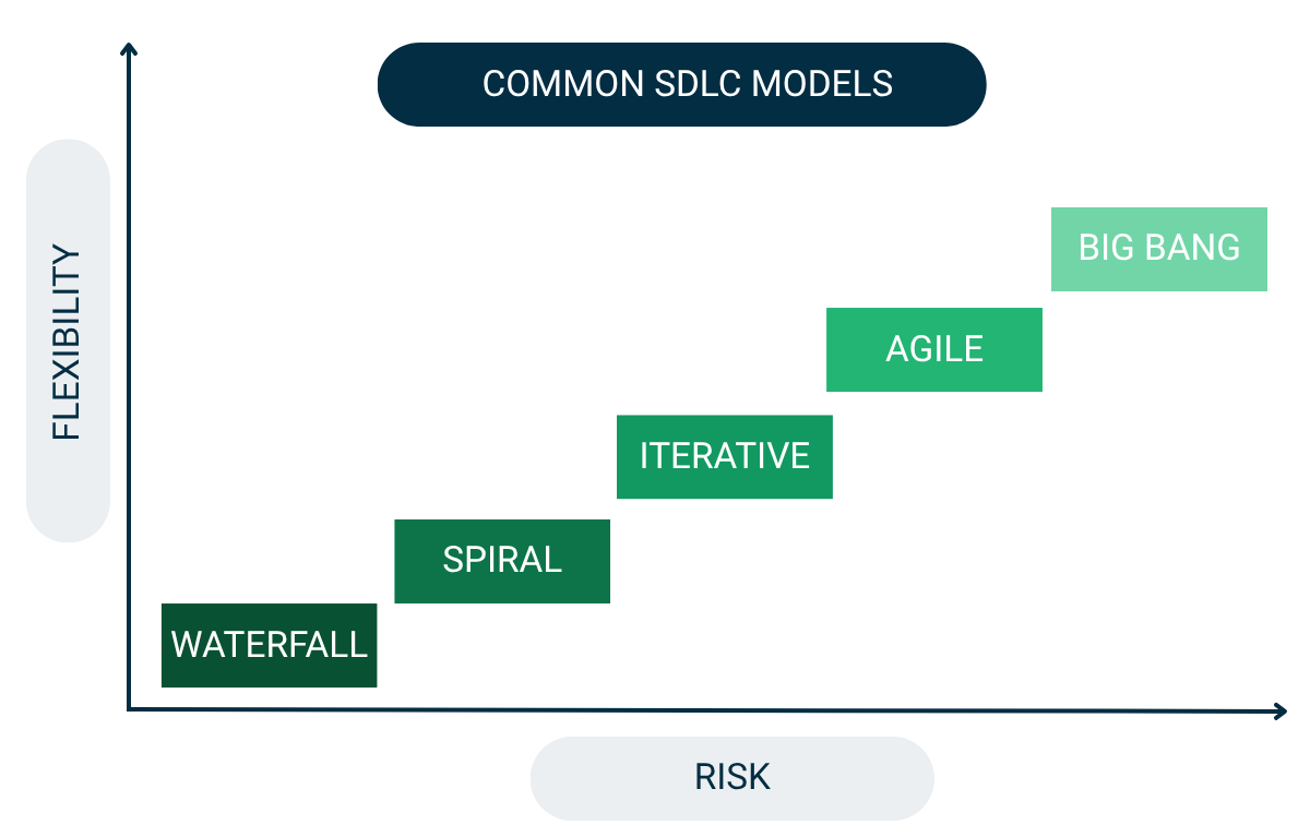 common SDLC models diagram showing waterfall, spiral, iterative, agile, and big bang models positioned along increasing flexibility and risk axes