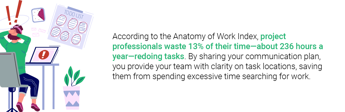 Anatomy of Work Index statistic showing project professionals waste 13 percent of their time, about 236 hours per year, redoing tasks due to lack of communication clarity