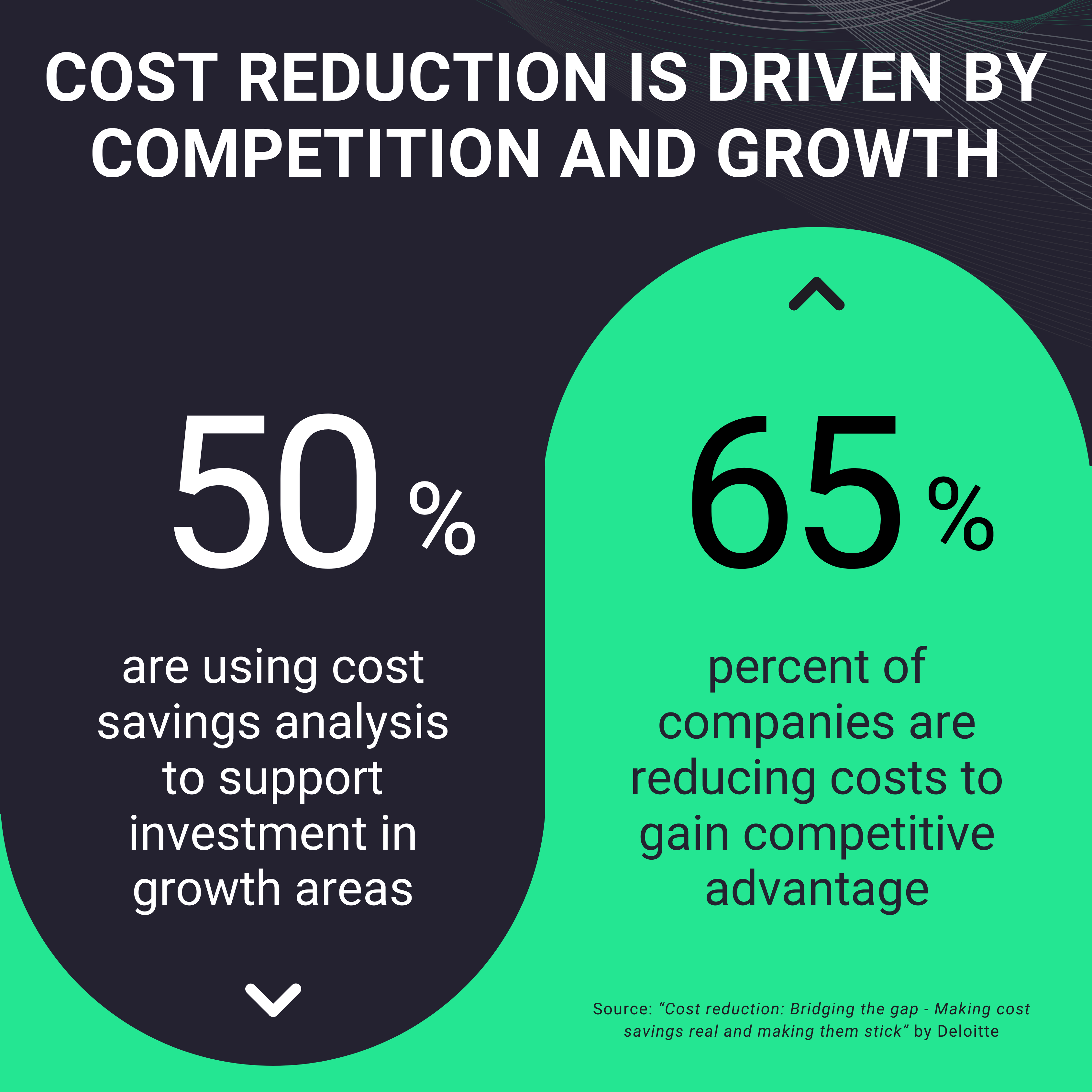 Infographic showing that cost reduction is driven by competition and growth, with 50 percent using cost savings analysis to invest in growth and 65 percent of companies reducing costs to gain competitive advantage