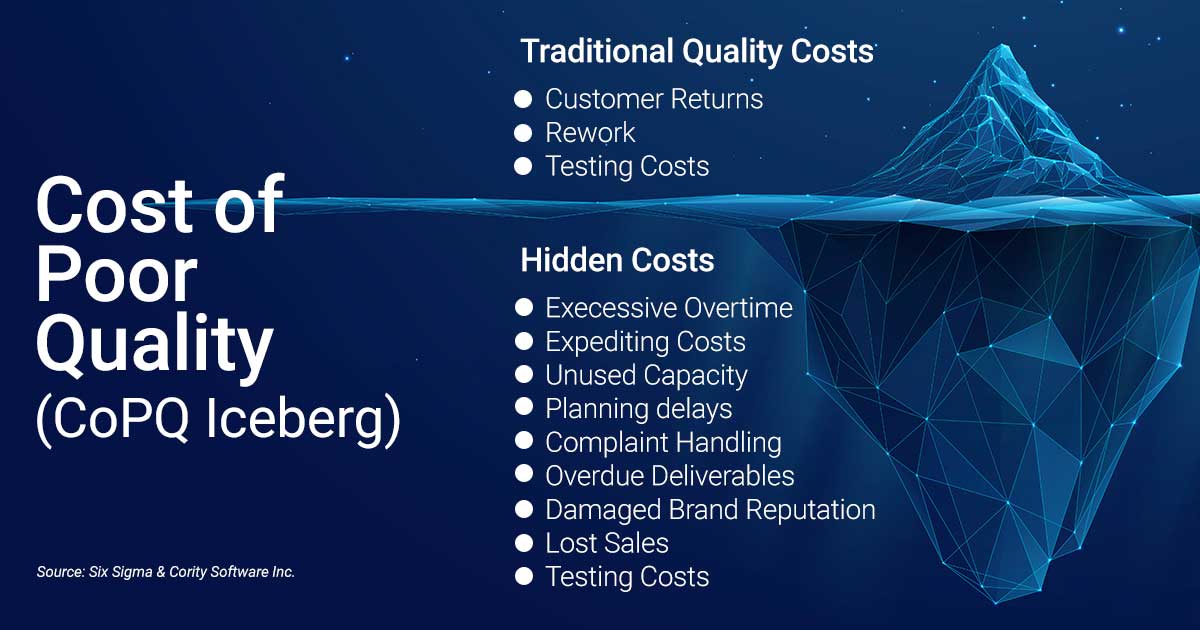 Iceberg diagram showing visible traditional quality costs versus hidden costs like lost sales and brand damage, illustrating how poor team dynamics escalate quality failures.