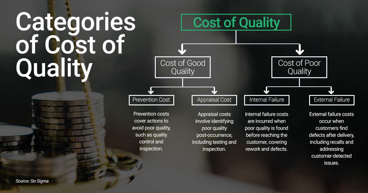 Flowchart outlining cost of quality: prevention, appraisal, internal and external failures—stressing how proactive team dynamics reduce poor quality costs.
