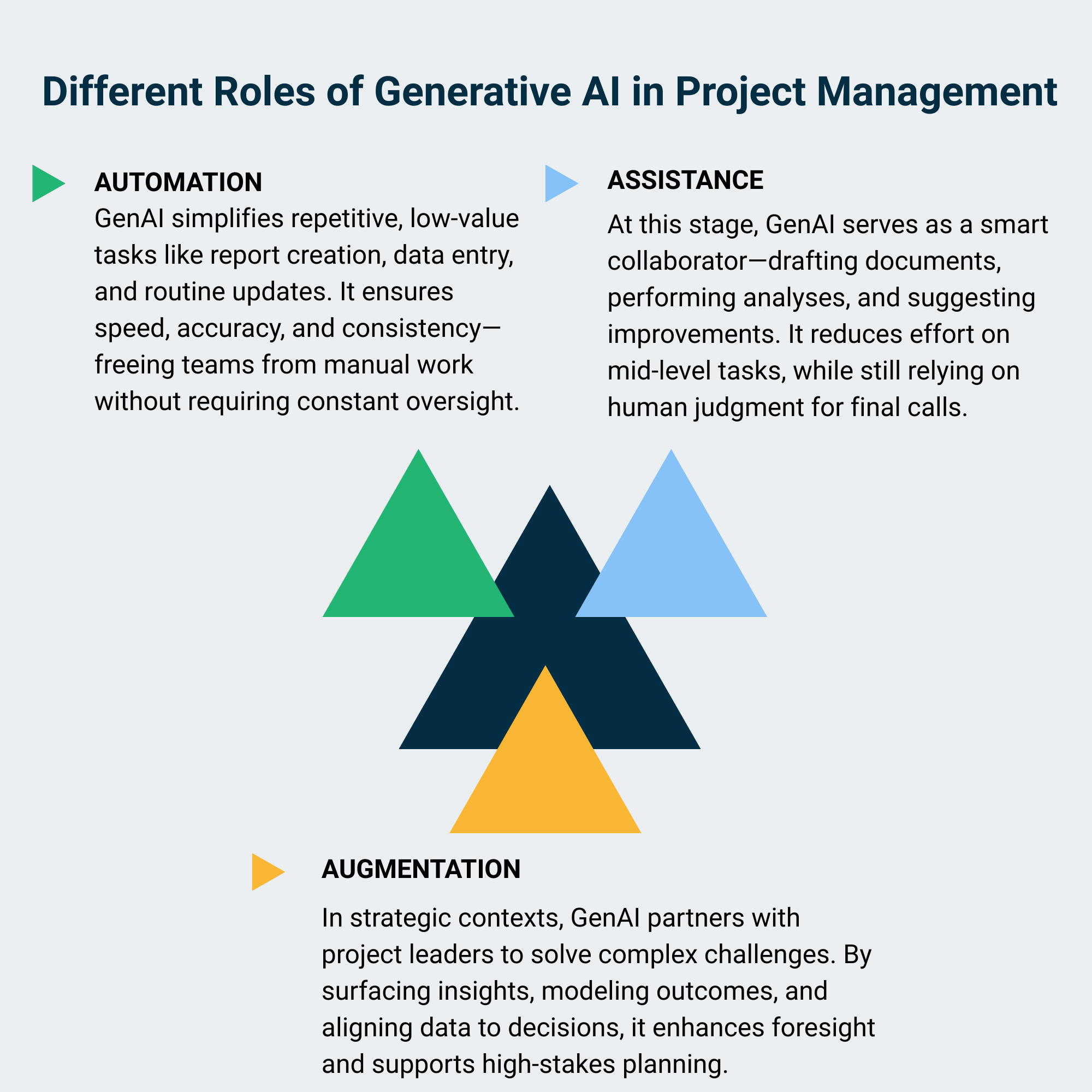Infographic showing different roles of generative AI in project management including automation for repetitive tasks, assistance for collaboration and analysis, and augmentation for strategic decision making and complex problem solving