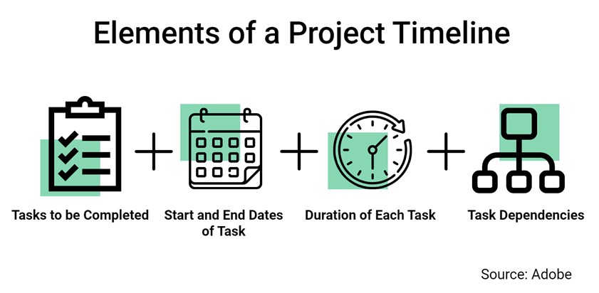 graphic titled “Elements of a Project Timeline” illustrating key components including tasks to be completed, task start and end dates, duration of each task, and task dependencies