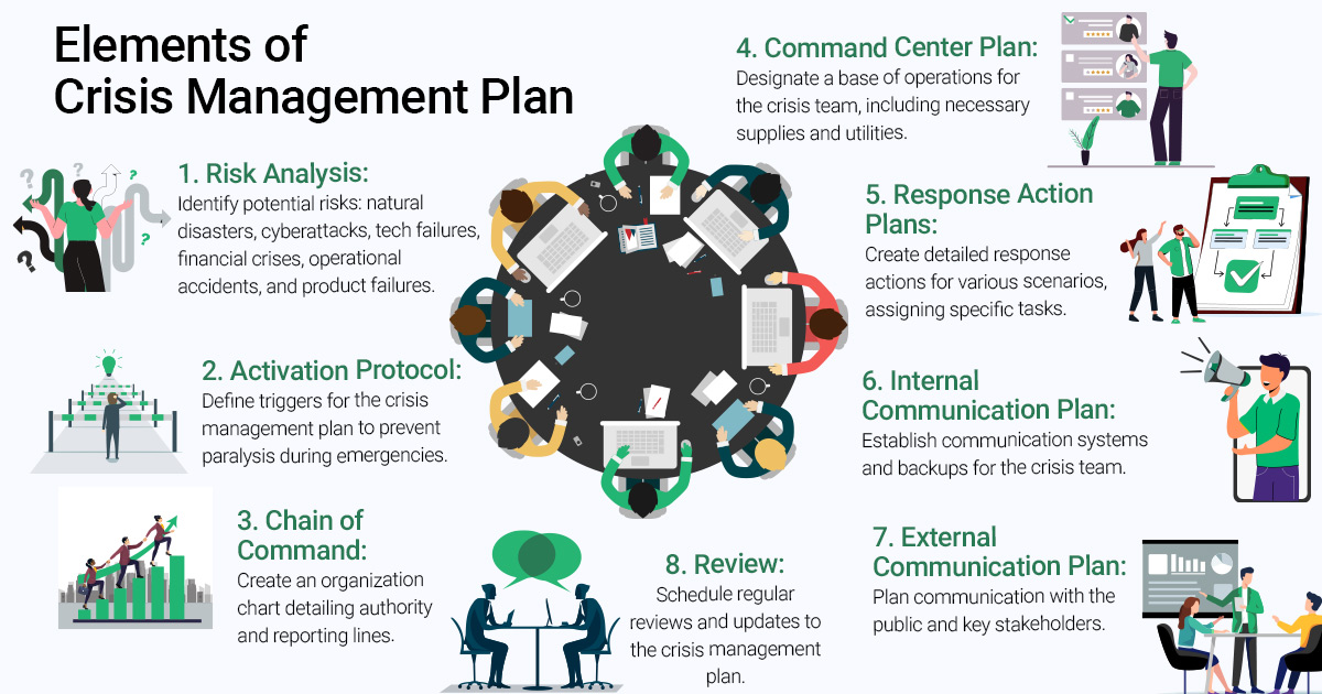 Infographic titled “Elements of Crisis Management Plan” outlining key components: risk analysis, activation protocol, chain of command, command center plan, response action plans, internal communication plan, external communication plan, and regular review of the plan