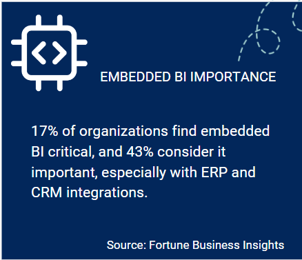 embedded business intelligence importance with 17 percent of organizations considering it critical and 43 percent viewing it as important especially for ERP and CRM integrations