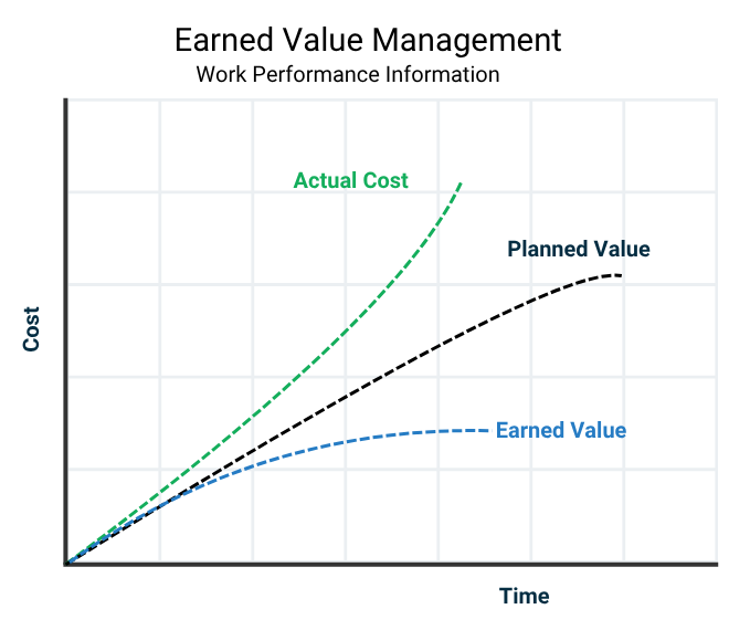 Earned value management graph