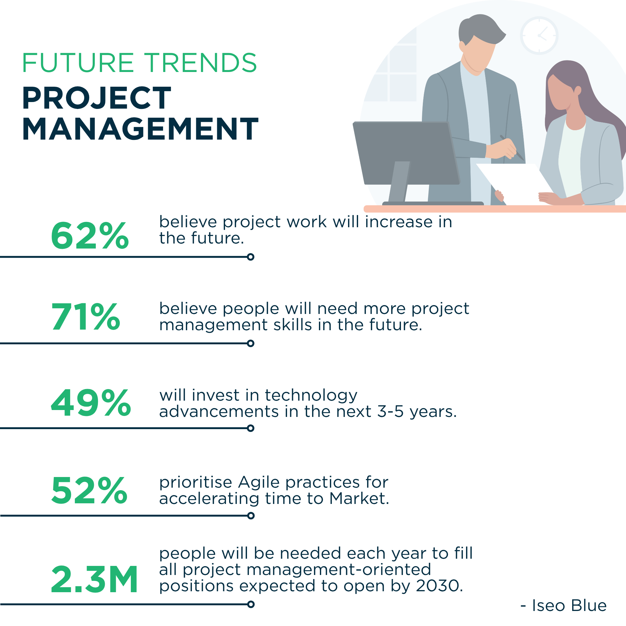 future trends in project management infographic showing 62 percent expect project work to increase, 71 percent say more project management skills will be needed, 49 percent will invest in technology in the next 3 to 5 years, 52 percent prioritize Agile practices to accelerate time to market, and 2.3 million project management roles expected to open each year by 2030, source IseO Blue