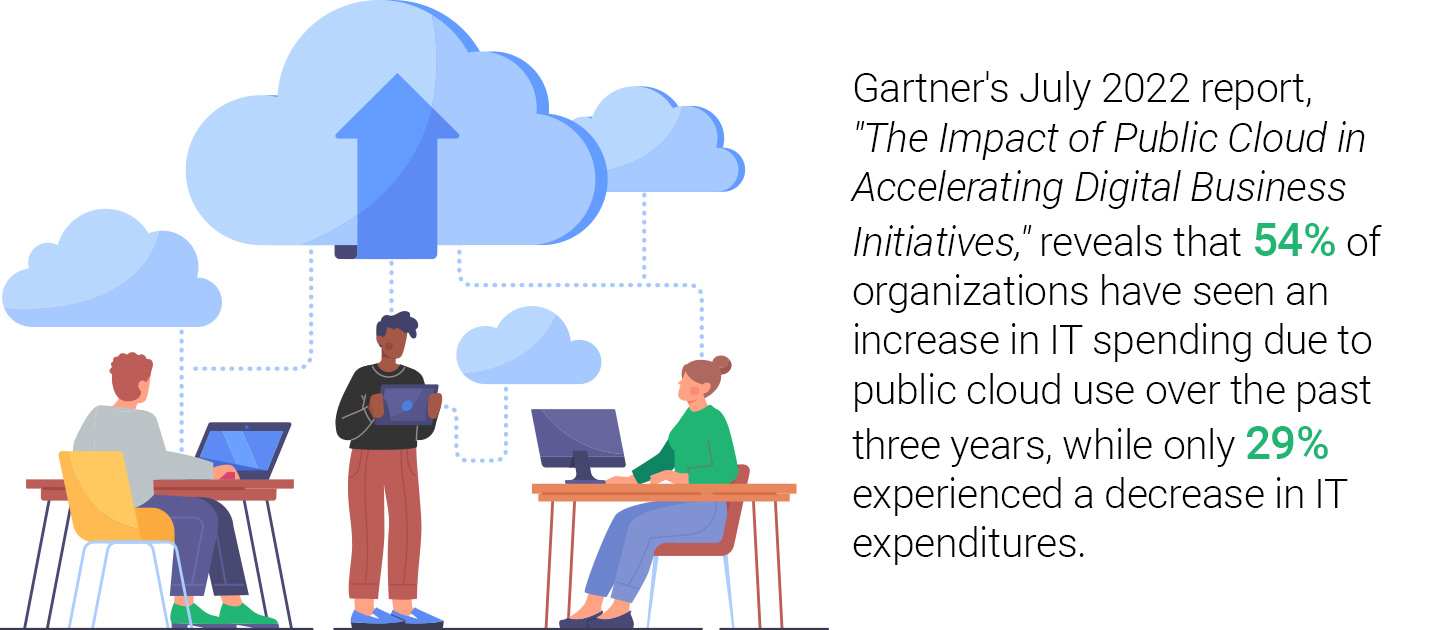 Illustration of cloud computing adoption with a Gartner statistic showing that 54% of organizations increased IT spending due to public cloud usage, while 29% decreased spending