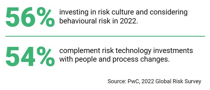Infographic presenting risk management insights, showing that 56% of organizations are investing in risk culture and behavioral risk, while 54% are complementing risk technology investments with changes to people and processes