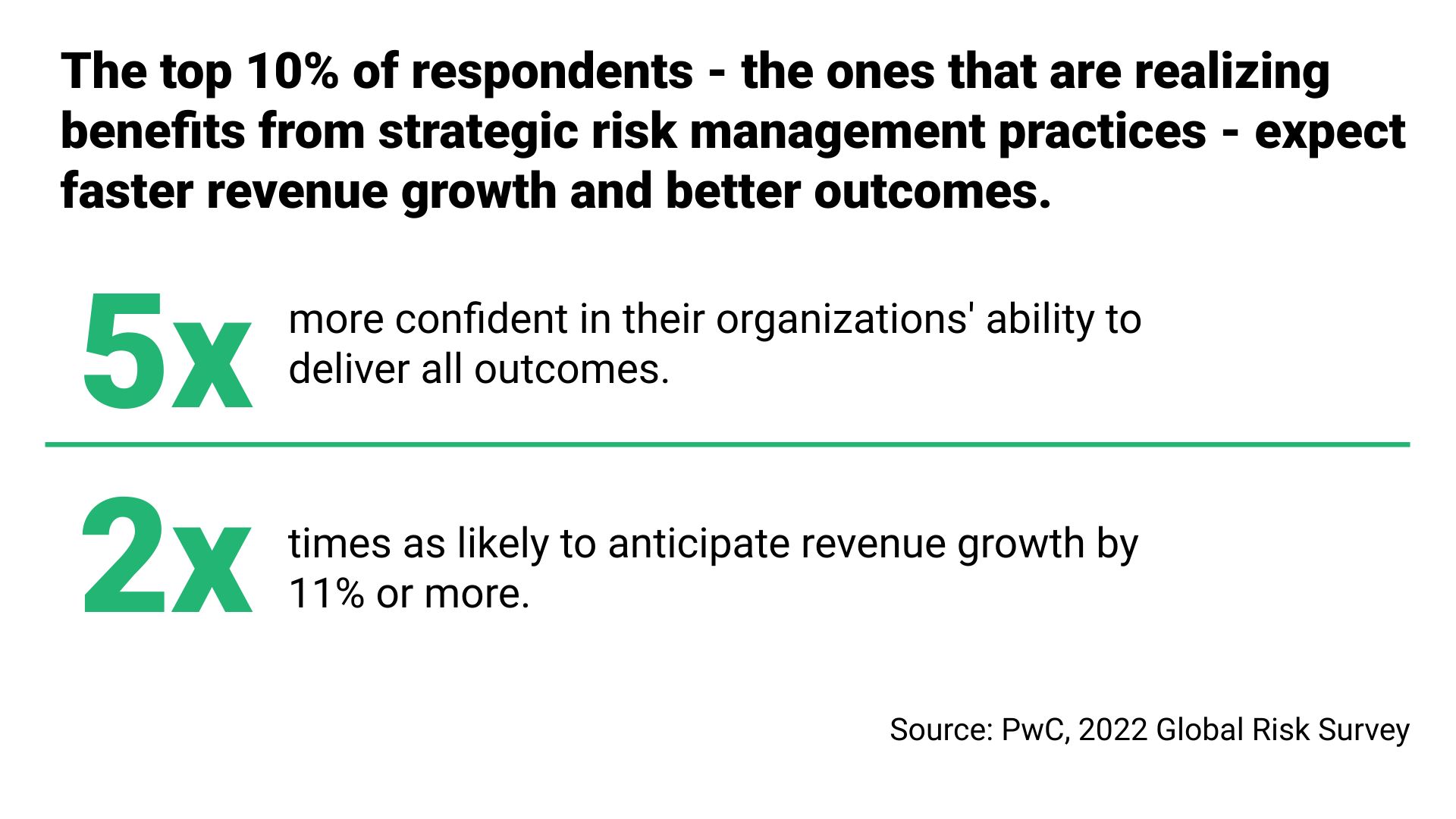 Infographic highlighting that top-performing organizations in strategic risk management are 5x more confident in delivering outcomes and 2x more likely to achieve 11% or higher revenue growth