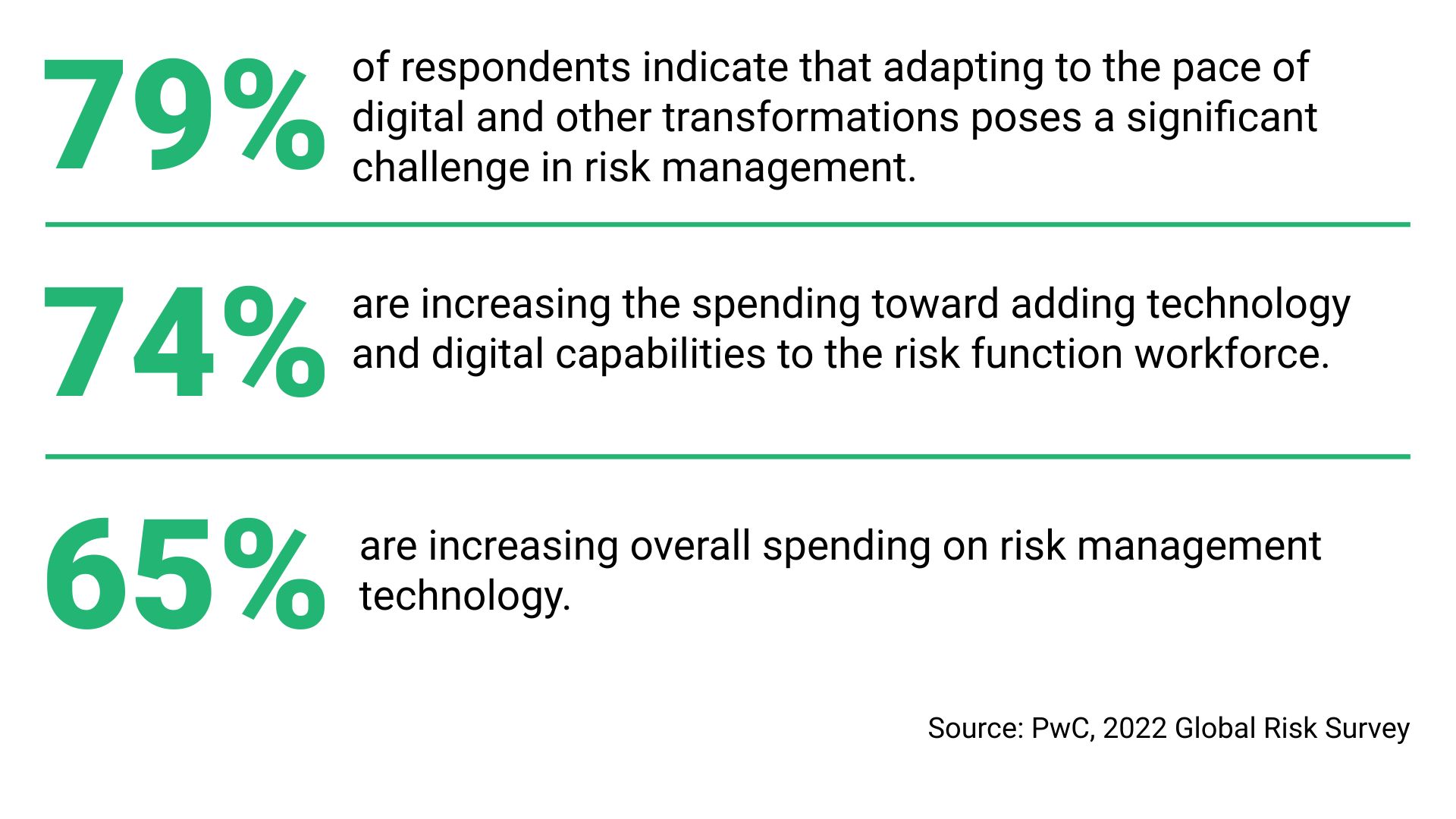 Infographic presenting risk management trends, showing that 79% of respondents find adapting to digital transformation challenging, 74% are increasing investment in technology and digital capabilities for risk teams, and 65% are increasing overall spending on risk management technology