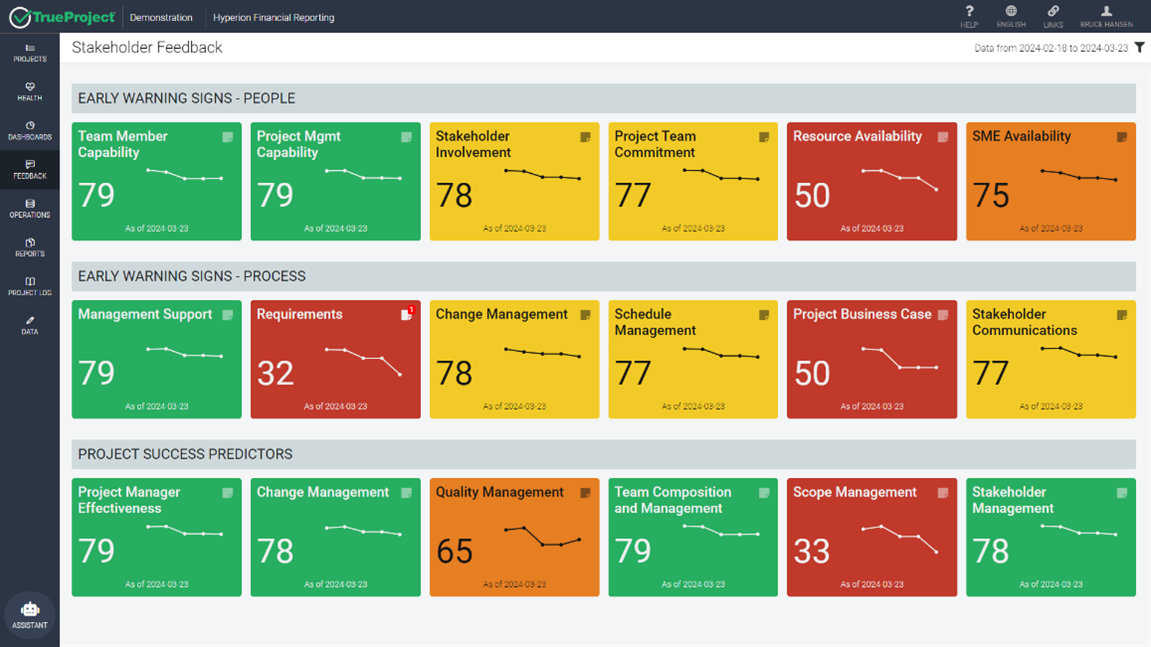 TrueProject stakeholder feedback dashboard showing early warning indicators for people and process factors, including team capability, stakeholder involvement, resource availability, requirements, scope management, and project success predictors with color-coded risk scores