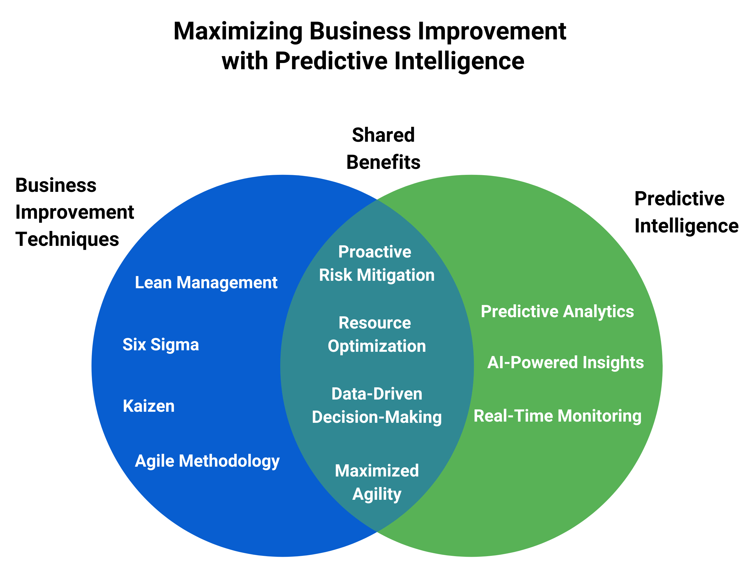 Maximizing business improvement with predictive intelligence graphic