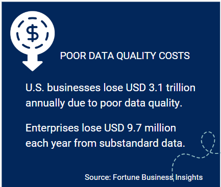 poor data quality costs US businesses 3.1 trillion dollars annually and costs enterprises 9.7 million dollars per year