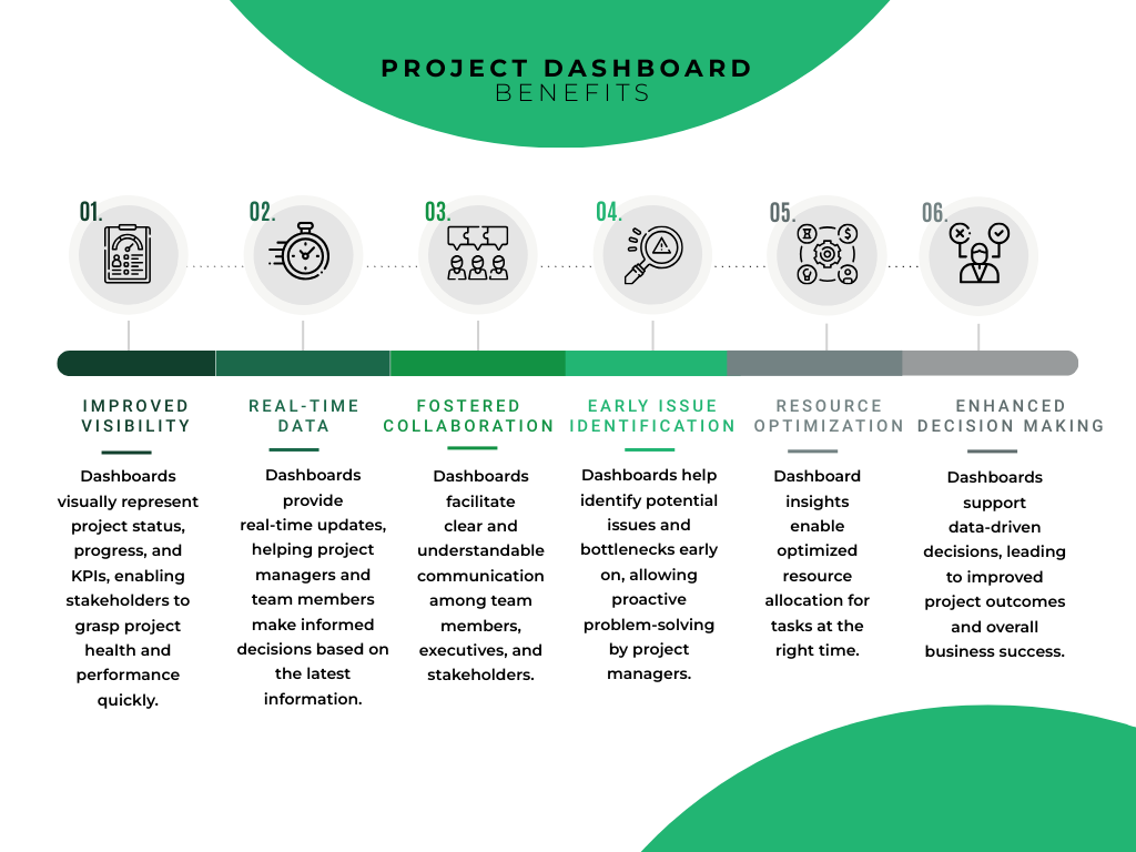 Project dashboard benefits including improved visibility, real-time data insights, enhanced collaboration, early issue detection, optimized resource allocation, and better data-driven decision-making