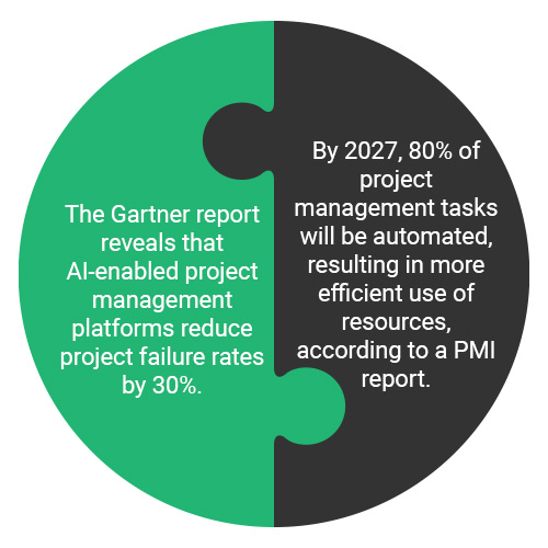 Circular infographic showing that AI-enabled project management platforms reduce project failure rates by 30% (Gartner) and that by 2027, 80% of project management tasks will be automated, improving resource efficiency (PMI)