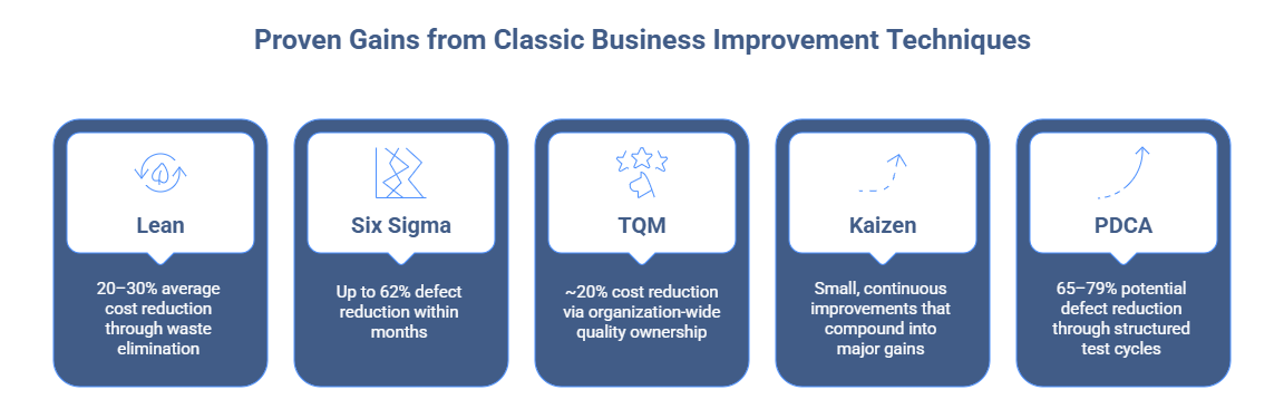 Proven gains from classic business improvement techniques