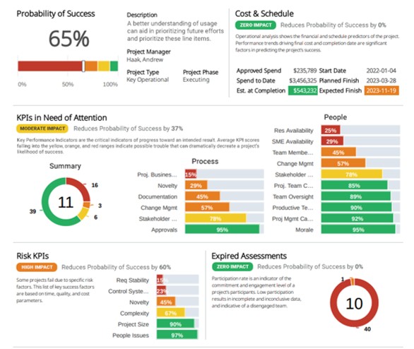 project performance dashboard showing probability of success, cost and schedule metrics, KPI alerts, risk indicators, and team performance insights
